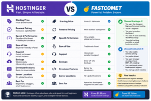 Hostinger vs FastComet
